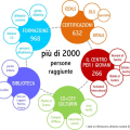 I numeri del Centro Interculturale